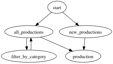 state machine